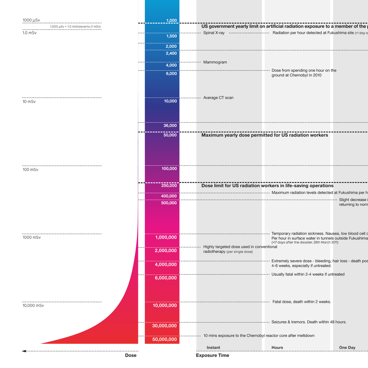 Radiation Dosage Chart Downloadable Poster informationisbeautiful